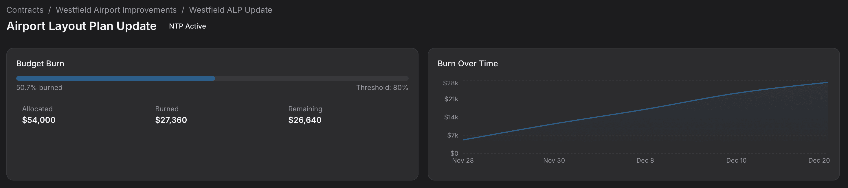Financial tracking and burn analysis view
